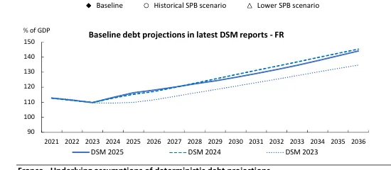 European Commission baseline projections showing France's debt-to-GDP ratio rising through 2036