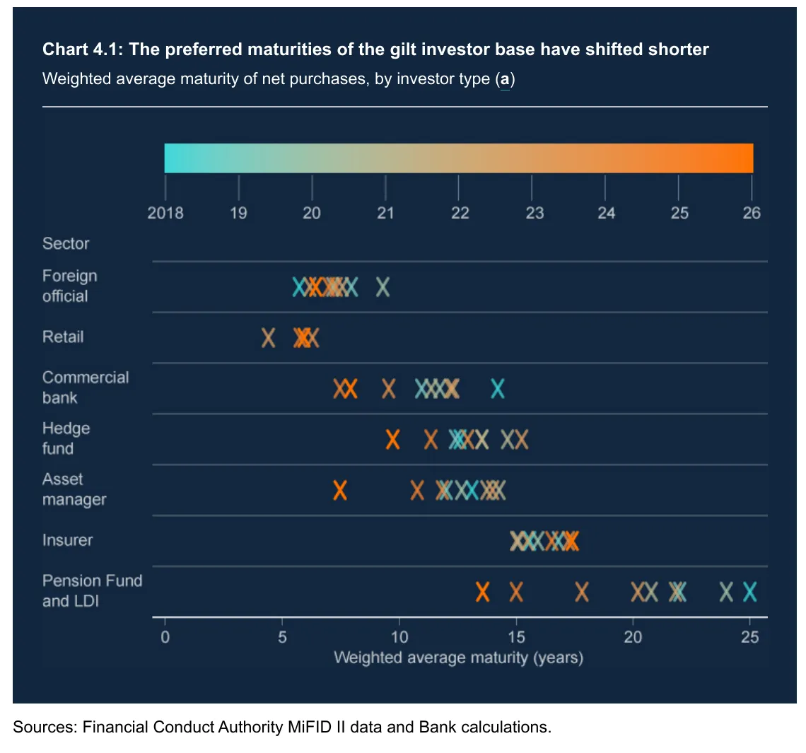 Bank of England chart showing the preferred maturities of gilt investors shifting shorter from 2018 to 2026