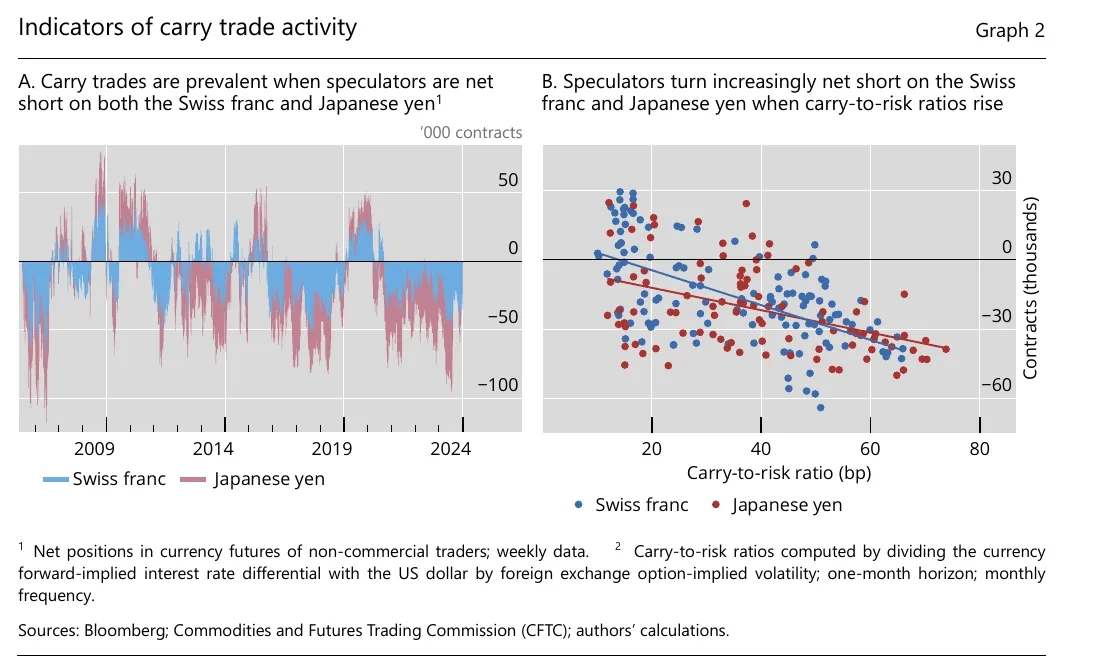 BIS charts showing speculative short positions in Japanese yen and the relationship between carry-to-risk ratios and short positioning